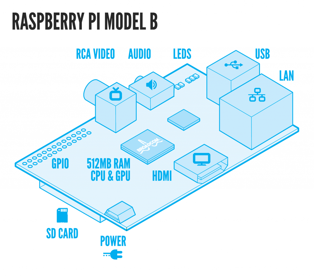 RaspiModelB-1024x902.png