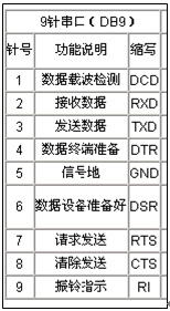 串口PIN脚说明